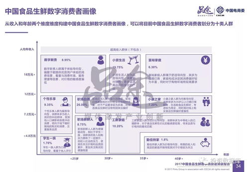 数字驱动下的餐桌革命 2017中国食品生鲜数字消费者洞察报告解析与数字内容制作服务